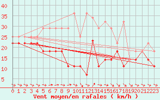 Courbe de la force du vent pour Fichtelberg