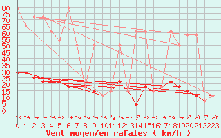 Courbe de la force du vent pour Reichenau / Rax