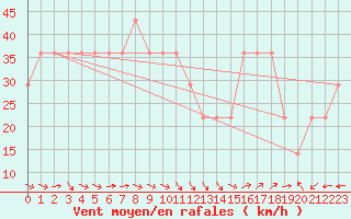 Courbe de la force du vent pour Ceahlau Toaca