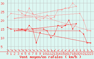 Courbe de la force du vent pour Saint-Brieuc (22)