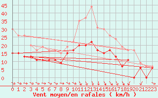 Courbe de la force du vent pour Alenon (61)