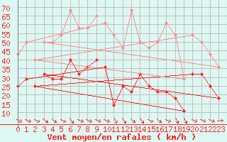 Courbe de la force du vent pour Nordstraum I Kvaenangen