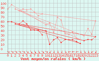 Courbe de la force du vent pour Ile du Levant (83)