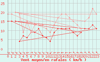 Courbe de la force du vent pour Lille (59)