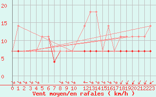 Courbe de la force du vent pour Florennes (Be)