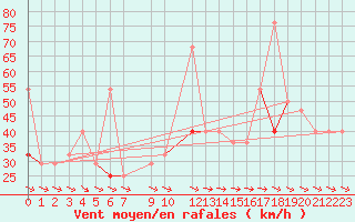 Courbe de la force du vent pour Haukelisaeter Broyt