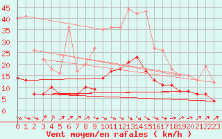 Courbe de la force du vent pour Mora