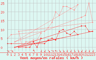 Courbe de la force du vent pour Metz (57)
