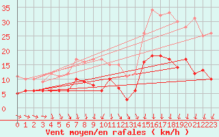 Courbe de la force du vent pour Kyritz