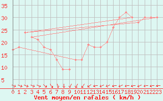 Courbe de la force du vent pour Grimsey