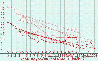 Courbe de la force du vent pour Toulouse-Francazal (31)