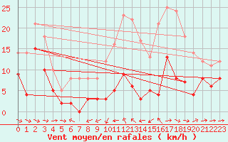 Courbe de la force du vent pour Sutrieu (01)