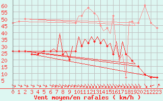 Courbe de la force du vent pour Hawarden