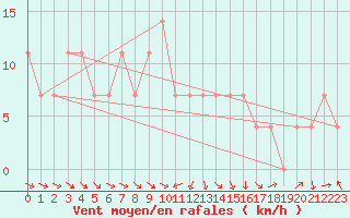 Courbe de la force du vent pour Liberec