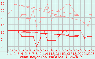 Courbe de la force du vent pour Grazalema