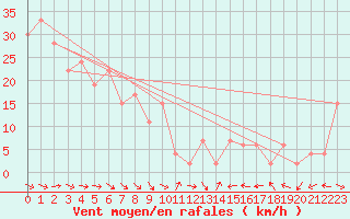 Courbe de la force du vent pour Sukumo