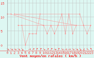 Courbe de la force du vent pour Berlin-Dahlem