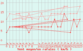 Courbe de la force du vent pour Rovaniemi Rautatieasema