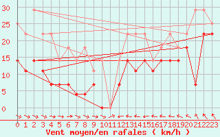 Courbe de la force du vent pour Ceahlau Toaca