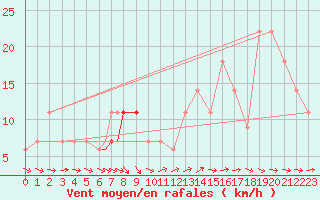 Courbe de la force du vent pour Beja