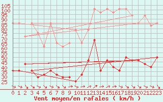 Courbe de la force du vent pour Zugspitze