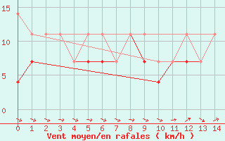 Courbe de la force du vent pour Kalisz