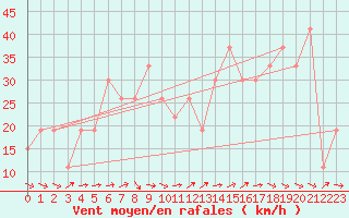 Courbe de la force du vent pour Guriat