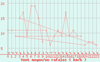 Courbe de la force du vent pour Little Rissington