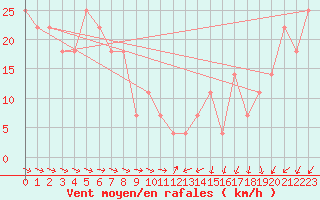 Courbe de la force du vent pour Retitis-Calimani