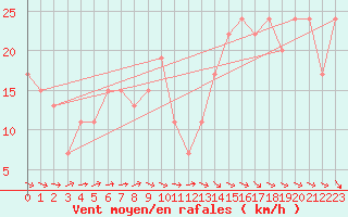 Courbe de la force du vent pour Sletterhage 