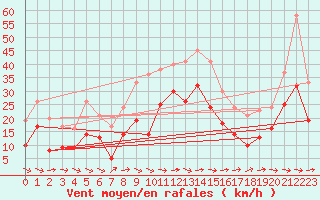 Courbe de la force du vent pour Muehldorf