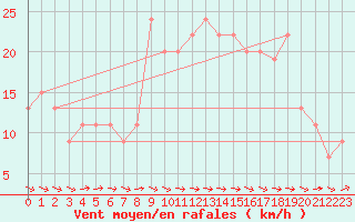 Courbe de la force du vent pour Plymouth (UK)