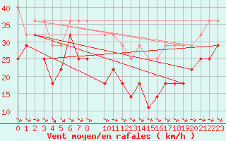 Courbe de la force du vent pour Tromso Skattora