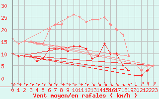 Courbe de la force du vent pour Kyritz