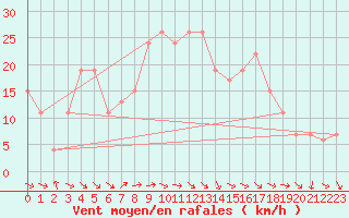 Courbe de la force du vent pour Decimomannu