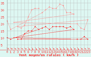 Courbe de la force du vent pour Soltau