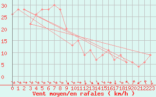 Courbe de la force du vent pour Tortosa