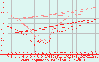 Courbe de la force du vent pour Pointe de Chassiron (17)