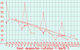 Courbe de la force du vent pour Helligvaer Ii