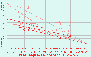 Courbe de la force du vent pour Flakkebjerg