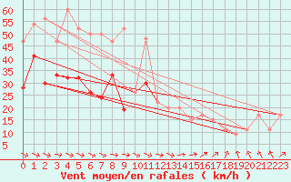 Courbe de la force du vent pour Tain Range