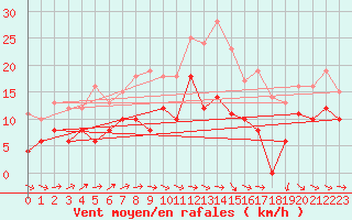 Courbe de la force du vent pour Lannion (22)