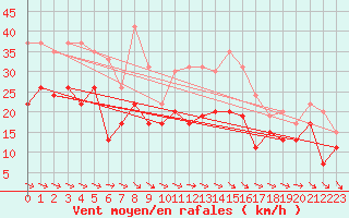 Courbe de la force du vent pour Rodez (12)
