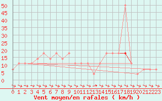 Courbe de la force du vent pour Wolfsegg