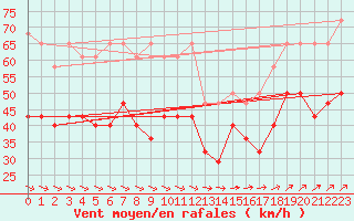 Courbe de la force du vent pour Fichtelberg