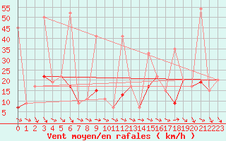 Courbe de la force du vent pour Jungfraujoch (Sw)