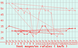 Courbe de la force du vent pour Guernesey (UK)