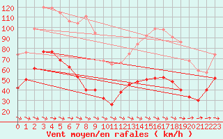 Courbe de la force du vent pour Cap Cpet (83)