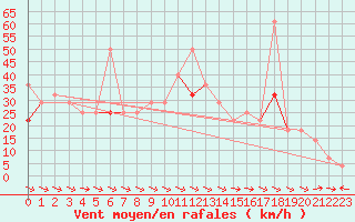 Courbe de la force du vent pour Haukelisaeter Broyt