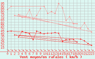 Courbe de la force du vent pour Cap Cpet (83)